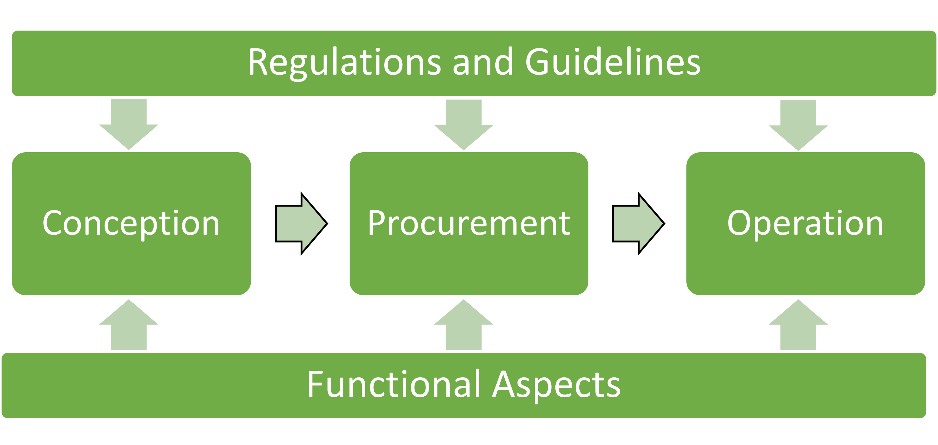 The diagram provides an overview of the individual areas based on the minimum standards for videoconferencing services