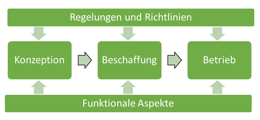 Das Schaubild gibt einen Überblick der einzelnen Bereiche in Anlehnung an die Mindeststandards für Videokonferenzdienste wieder.