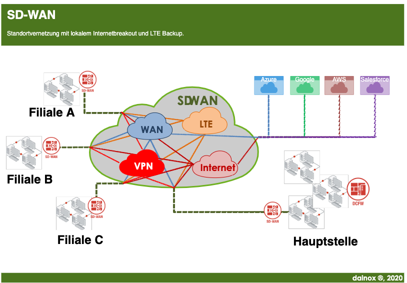 Beispielhafte SD-WAN Topologie